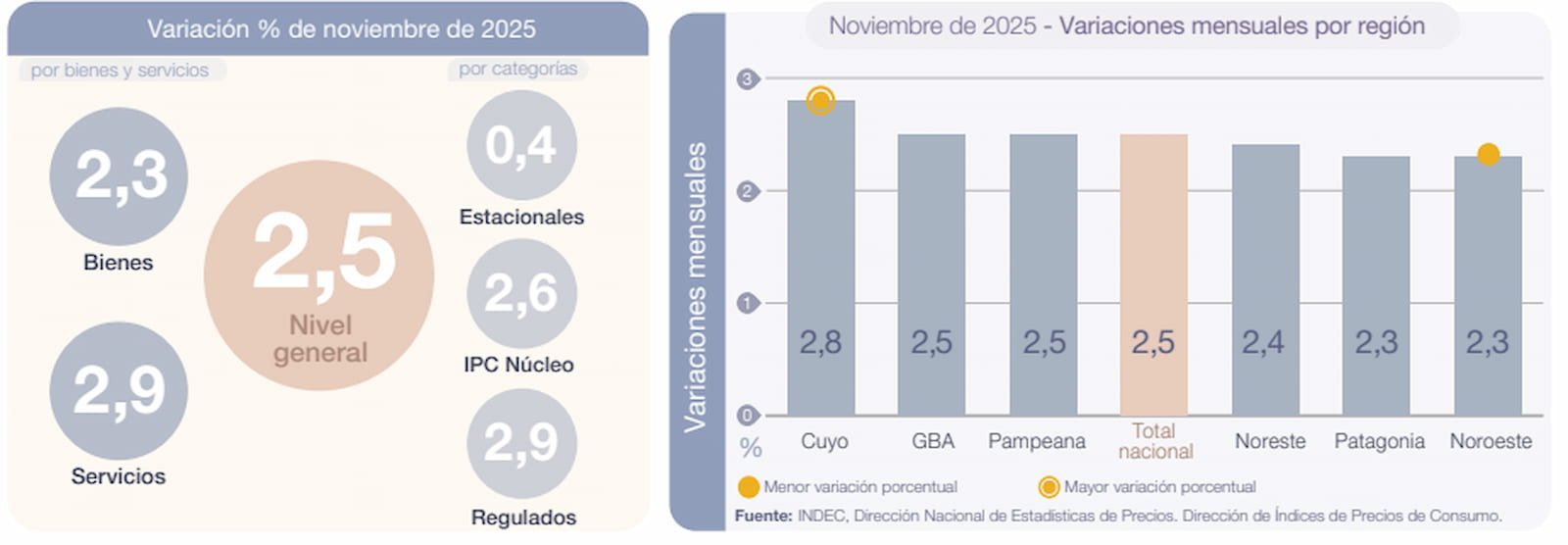 Inflación de noviembre 2025: 5 claves determinantes del dato que marcó 2,5%