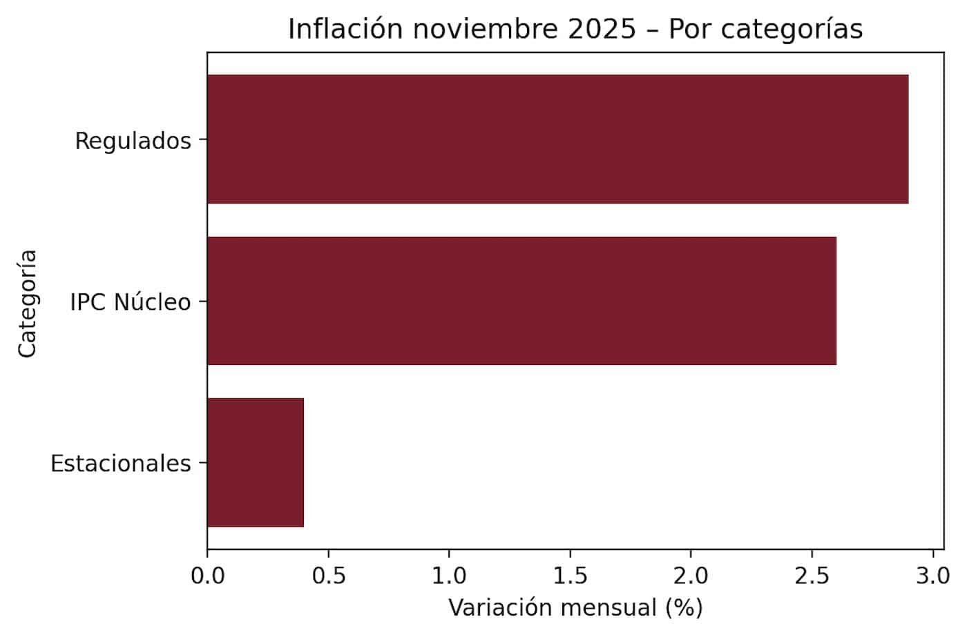 Inflación noviembre 2025 por categorías: regulados, IPC núcleo y estacionales