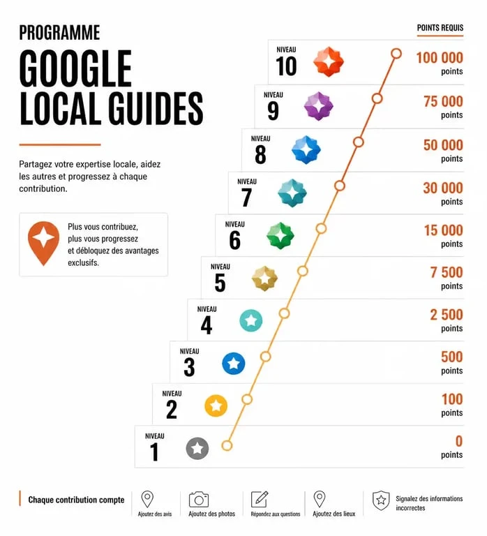 Infographie des niveaux et points du programme Local Guide Google pour comprendre les avantages de la contribution.