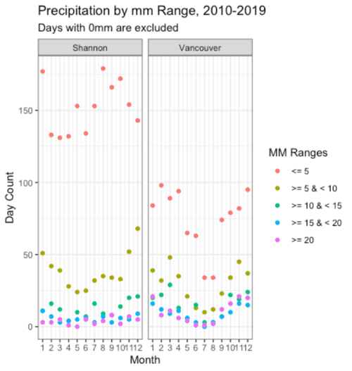 Weather Data Analysis & Visualization with R
