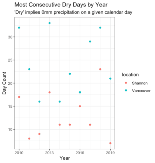 Weather Data Analysis & Visualization with R