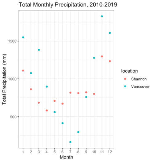 Weather Data Analysis & Visualization with R
