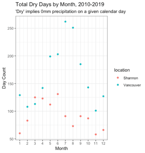 Weather Data Analysis & Visualization with R