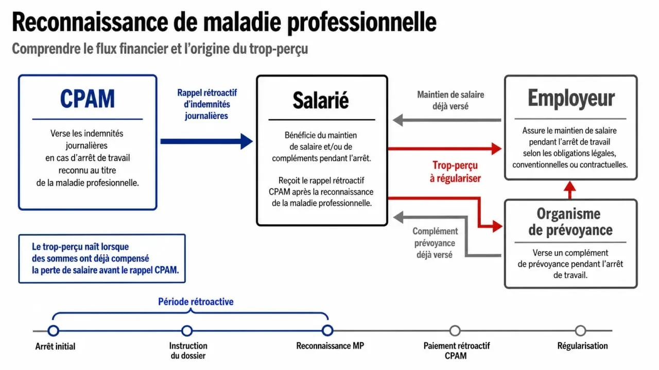 Schéma explicatif du trop perçu prévoyance maladie professionnelle et flux financiers