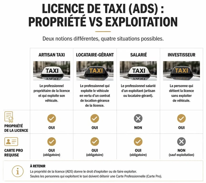 Infographie comparative : propriété de la licence de taxi et obligation de carte professionnelle