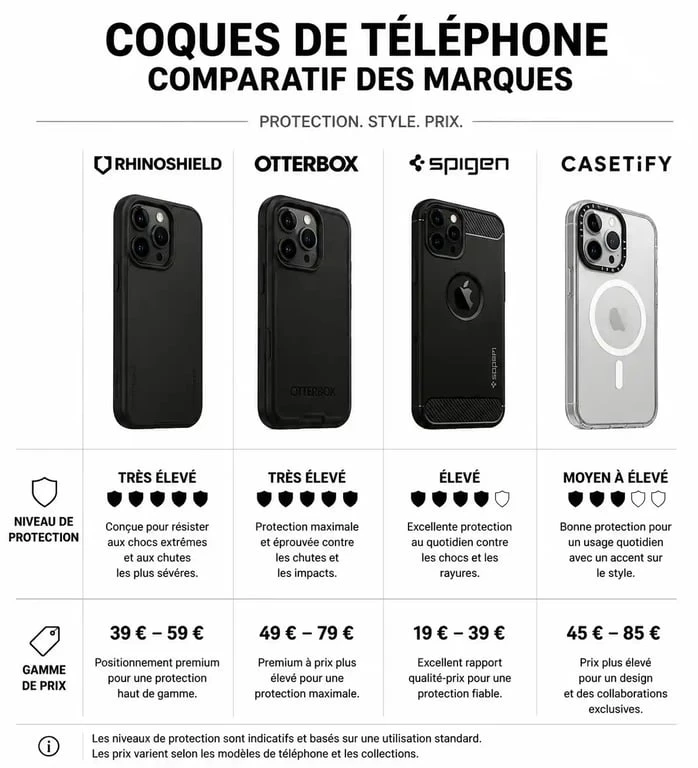 Infographie comparative des meilleures marques de coque téléphone : Rhinoshield, OtterBox, Spigen et Casetify.