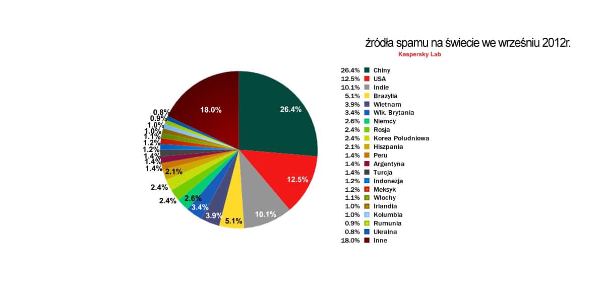 Kaspersku Lab_źródła spamu świat wrzesień 2012