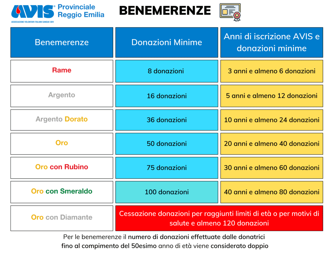 Benemerenze AVIS