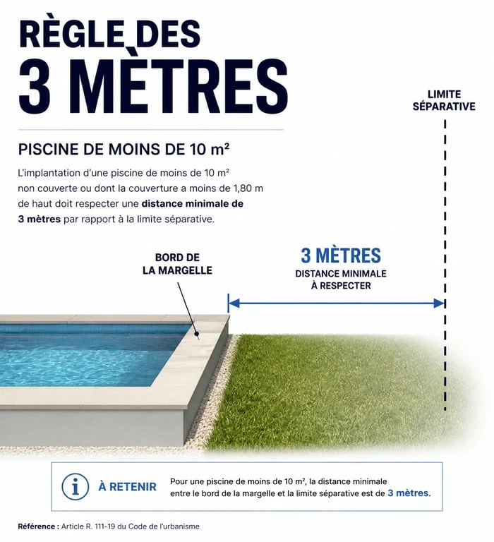 Schéma explicatif de la distance légale de 3 mètres pour une piscine de moins de 10m2 par rapport à la limite de propriété