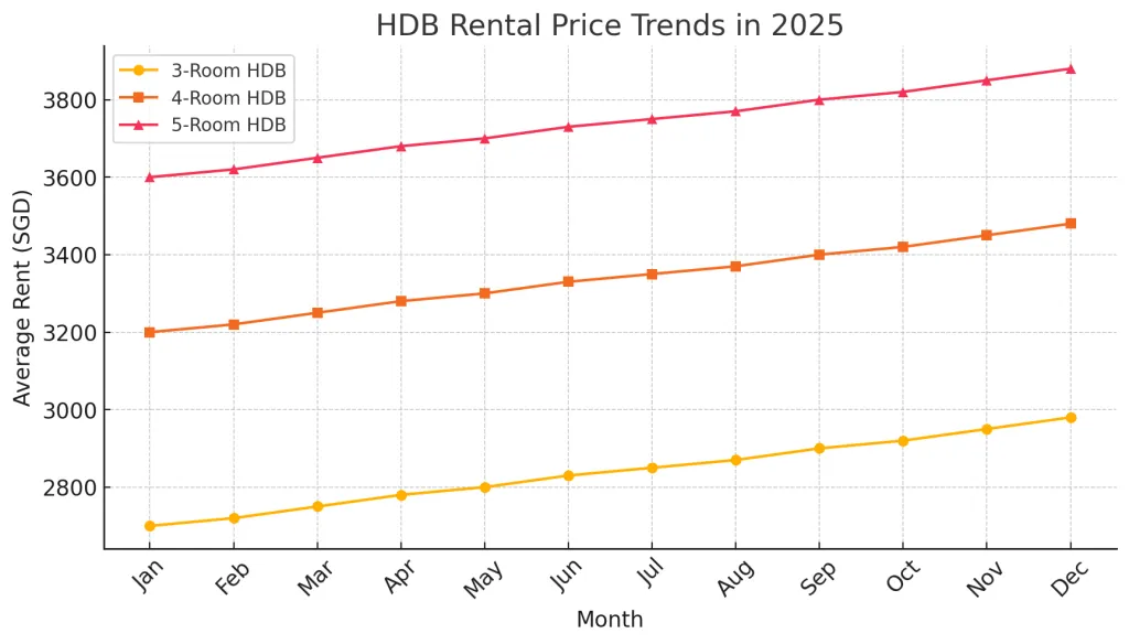 My ppty agent friend told me rental demands dropping, prices dropping ...