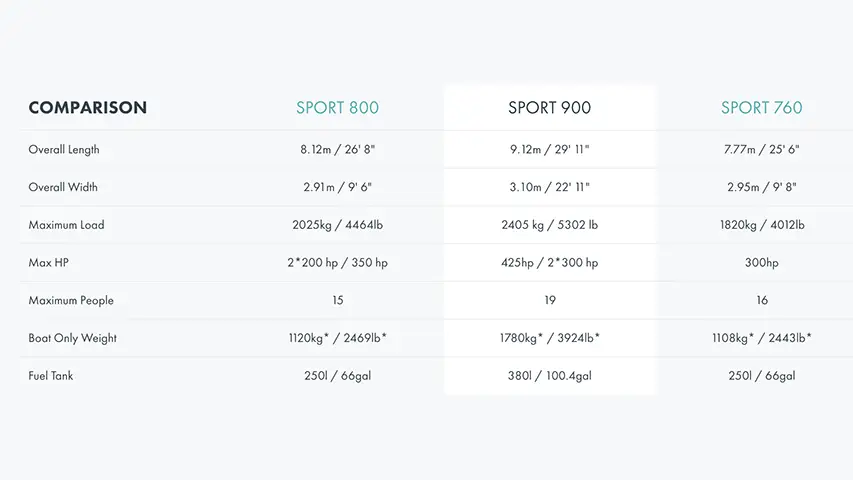 Highfield Sport 900 comparison @ RIBs ONLY - Home of the Rigid Inflatable Boat