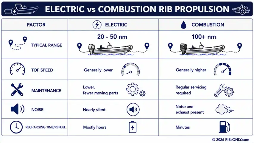 Diagram showing electric v combustion rib propulsion @ RIBs ONLY - Home of the Rigid Inflatable Boat