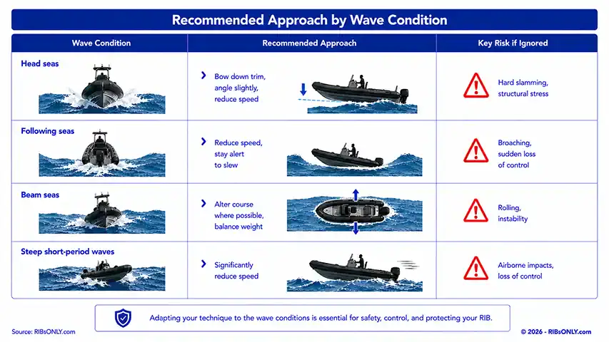 RIB handling in Rough Water @ RIBs ONLY - Home of the Rigid Inflatable Boat
