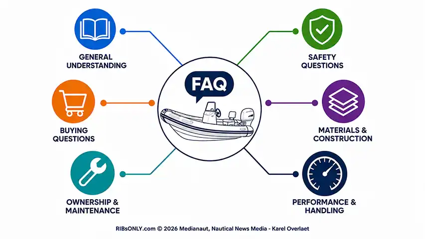 Quick, Clear Answers to the Questions RIB Buyers and Owners Ask Most @ RIBs ONLY - Home of the Rigid Inflatable Boat