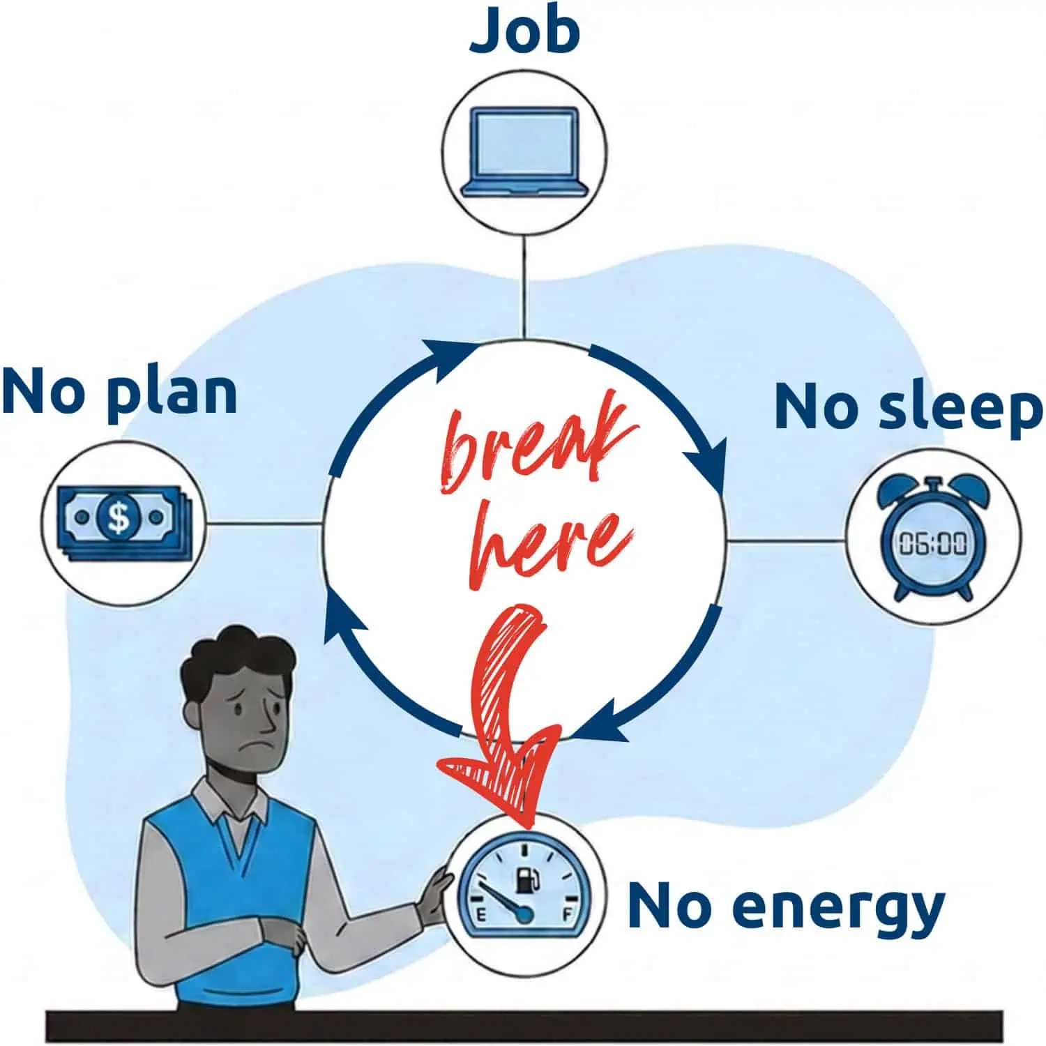 A flow diagram linking a Job to no sleep, to no energy, to no plan, back to staying in the job.