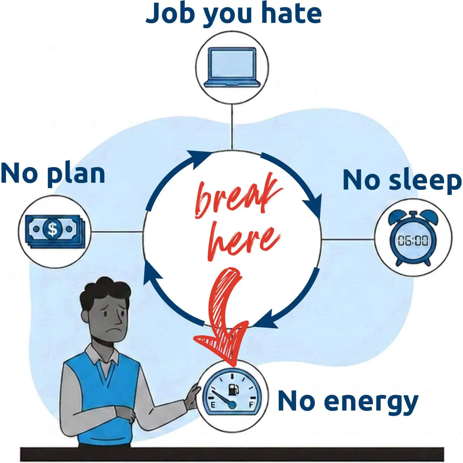 Energy-cycle A flow diagram linking a Job to no sleep, to no energy, to no plan, back to staying in the job.