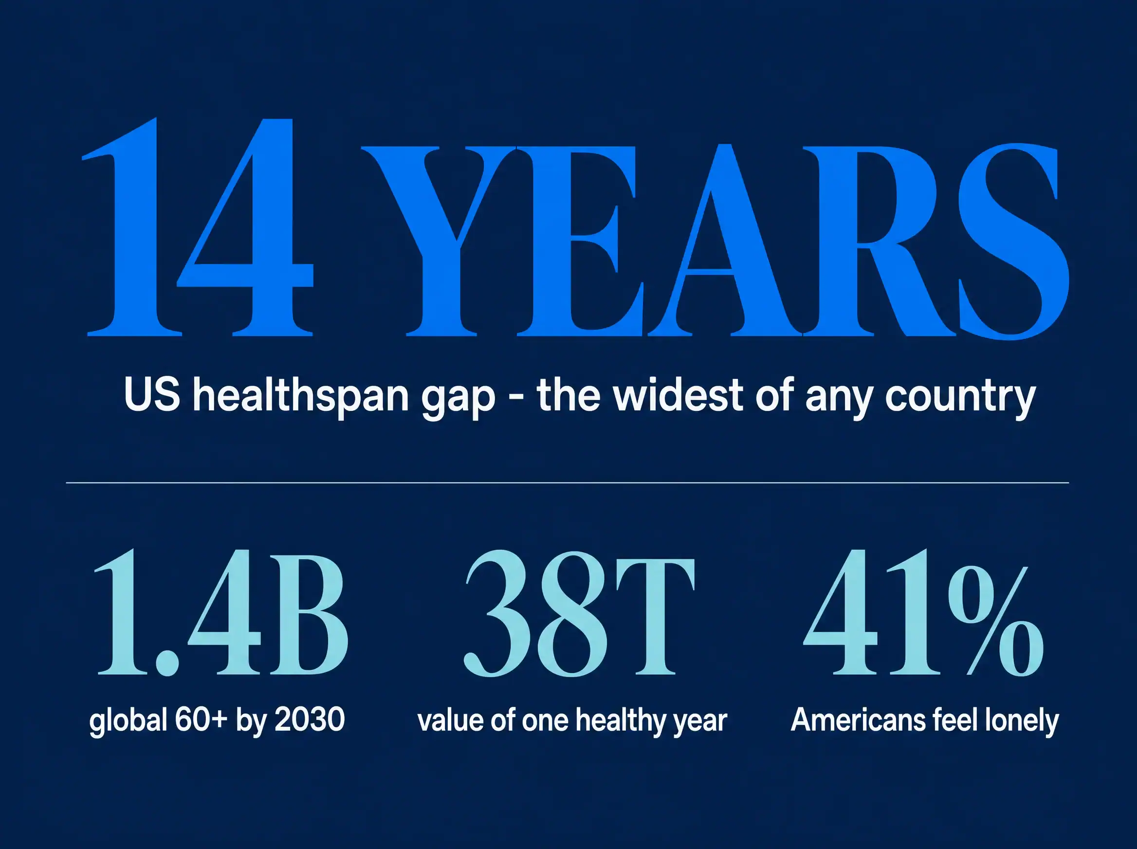 Stat card reading 14 years US healthspan gap, the widest of any country, with supporting figures 1.4 billion global 60+ by 2030, 38 trillion dollars value of one healthy year, and 41 percent of Americans feel lonely