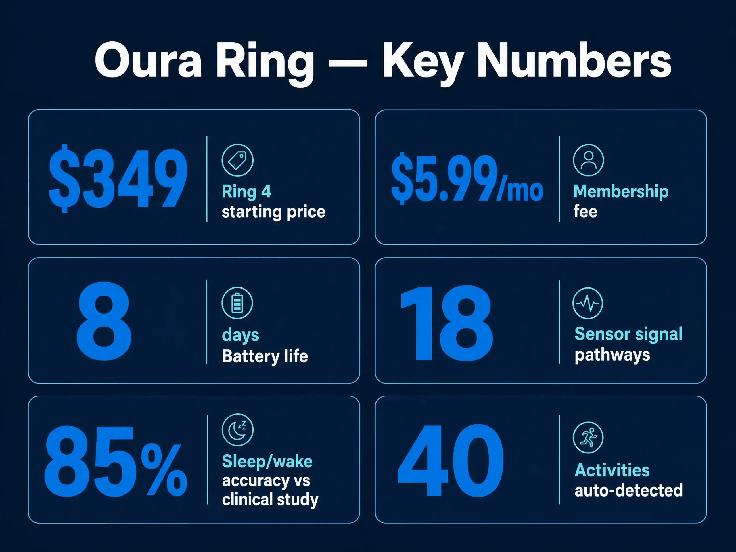 Oura Ring review key numbers: $349 Ring 4 starting price, $5.99 per month membership fee, 8 days battery life, 18 sensor signal pathways, 85 percent sleep and wake accuracy versus a clinical study, 40 activities auto-detected