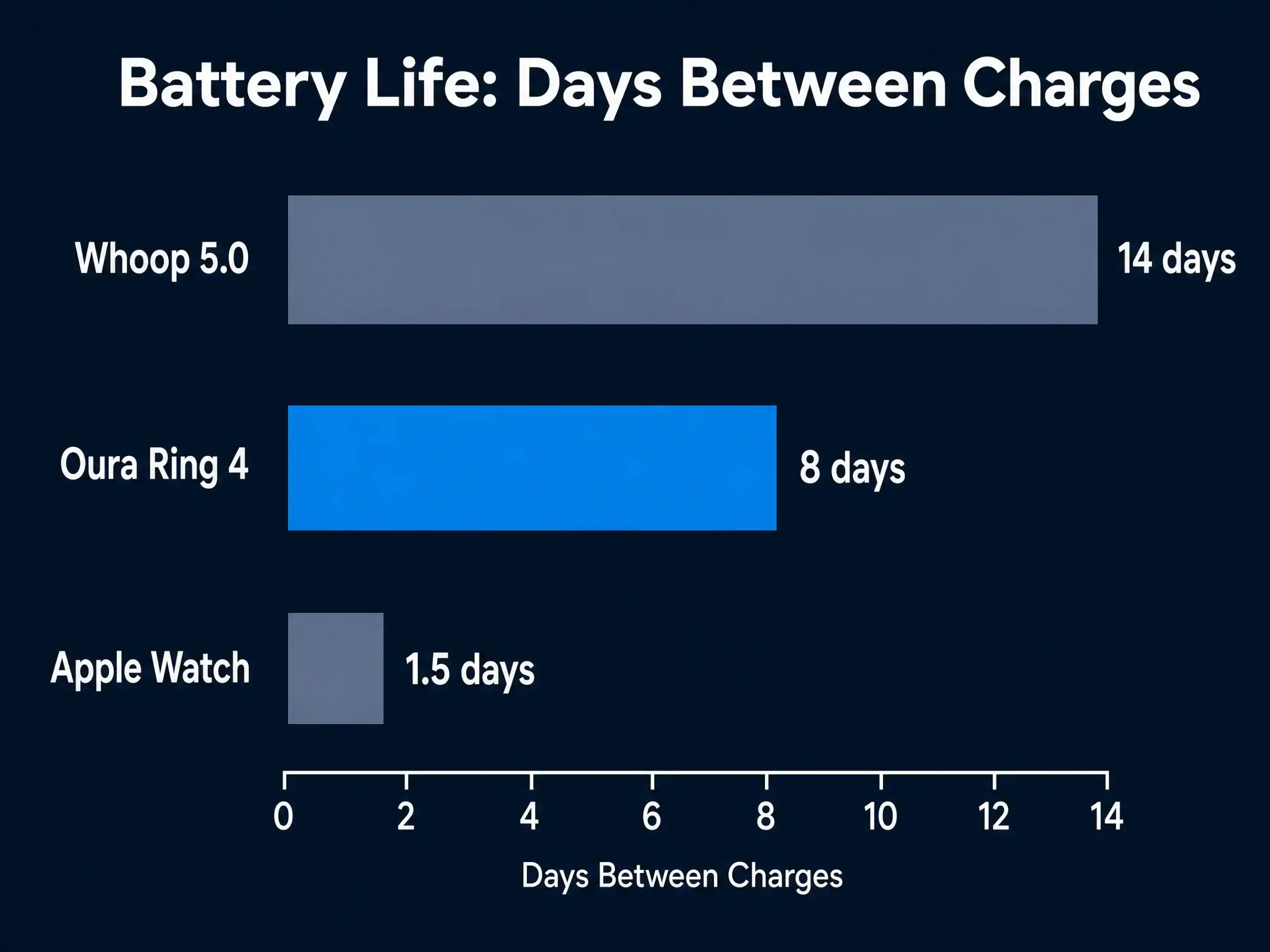 Bar chart comparing battery life in days between charges: Whoop 5.0 14 days, Oura Ring 4 8 days, Apple Watch 1.5 days