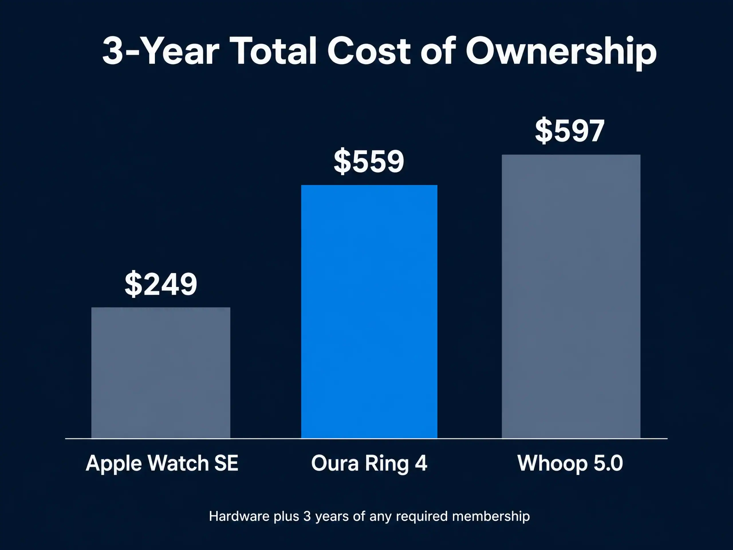 Bar chart comparing 3-year total cost of ownership: Apple Watch SE $249, Oura Ring 4 $559, Whoop 5.0 $597