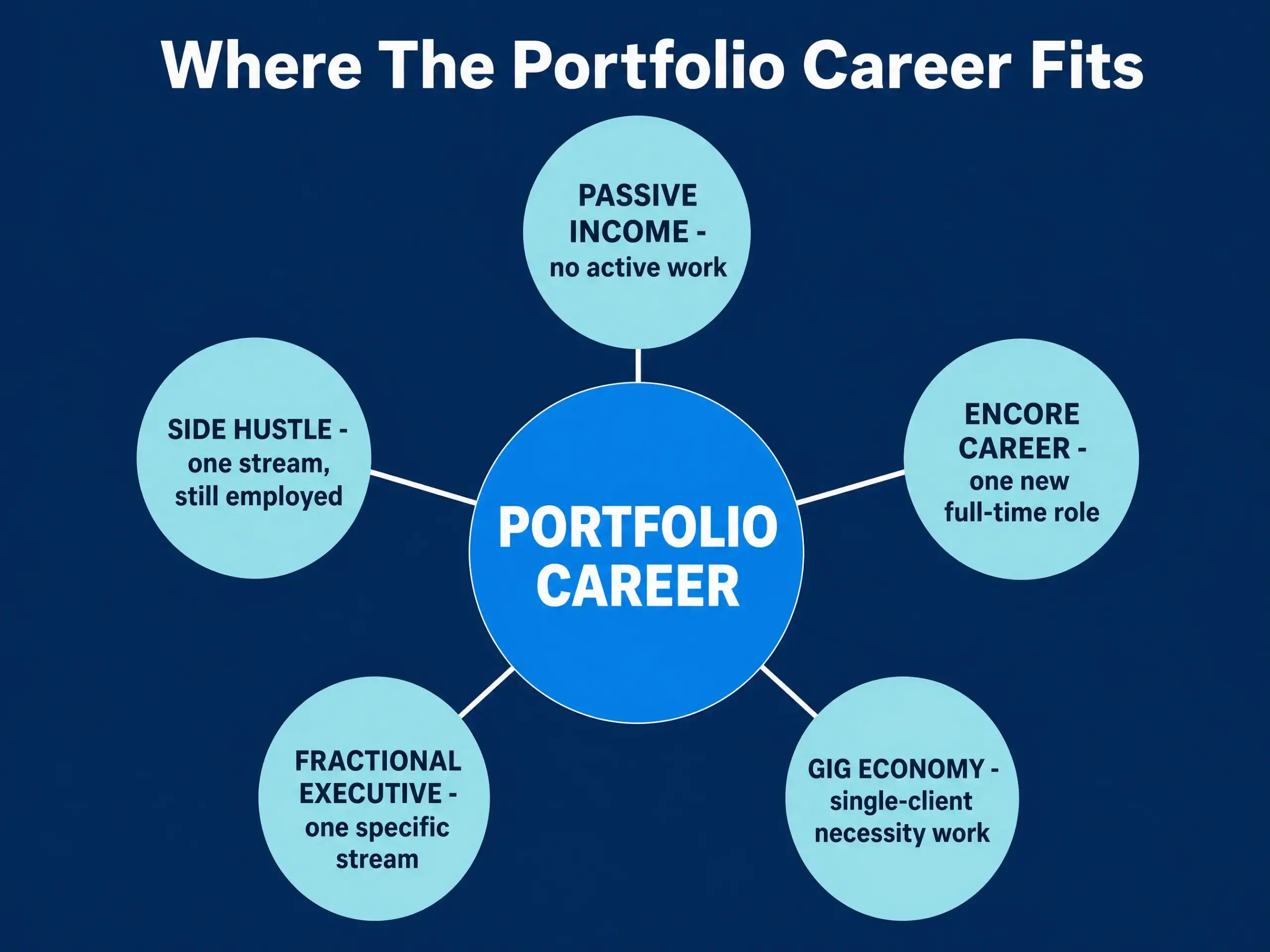 Concept map showing where a portfolio career after 50 sits relative to passive income, side hustle, encore career, fractional executive work, and gig economy necessity work