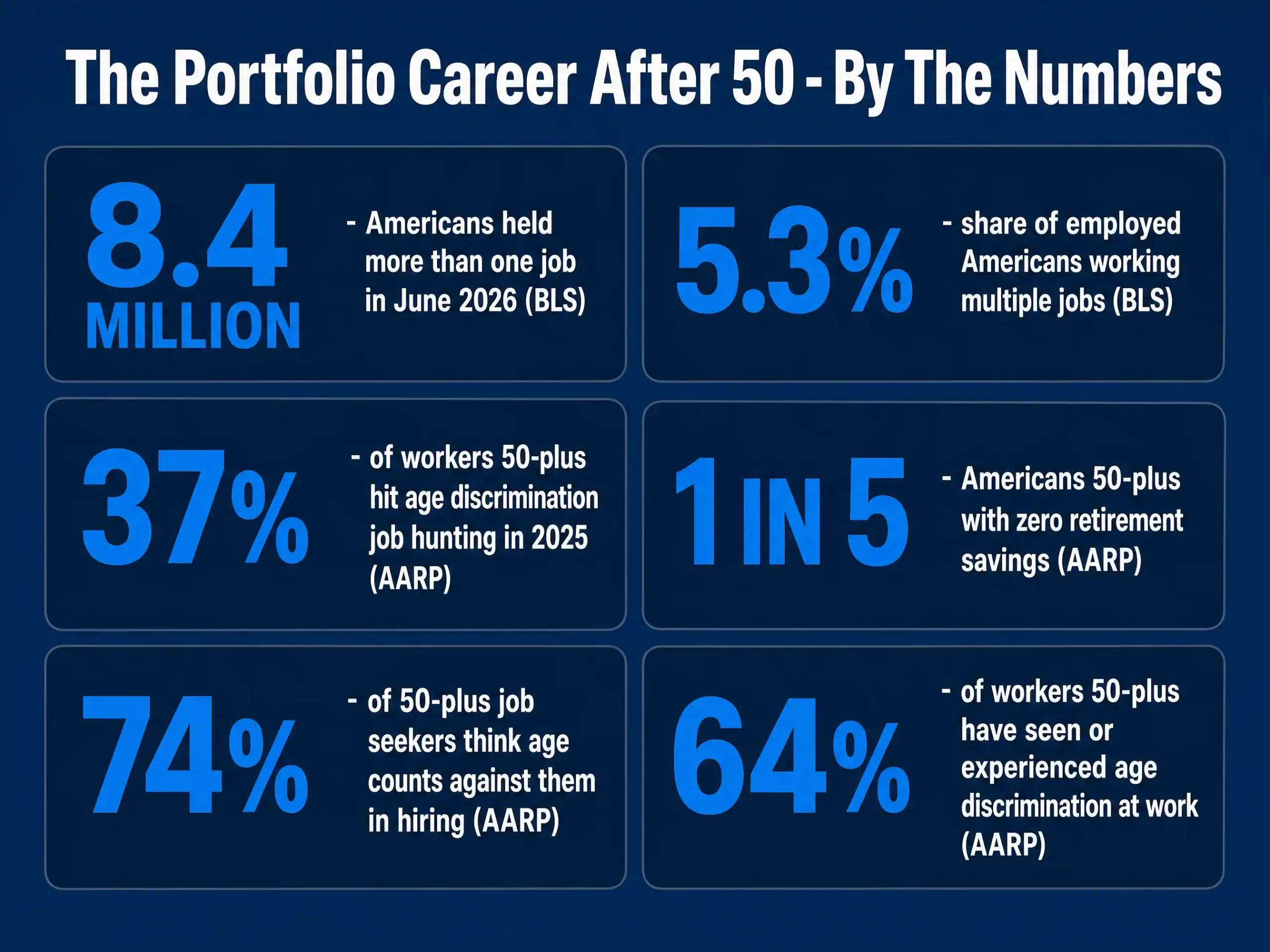 Statistics infographic: 8.4 million Americans held more than one job in June 2026, 5.3 percent of employed Americans work multiple jobs, 37 percent of workers 50-plus hit age discrimination job hunting in 2025, 1 in 5 Americans 50-plus have zero retirement savings, 74 percent of 50-plus job seekers think age counts against them in hiring, 64 percent of workers 50-plus have experienced age discrimination at work