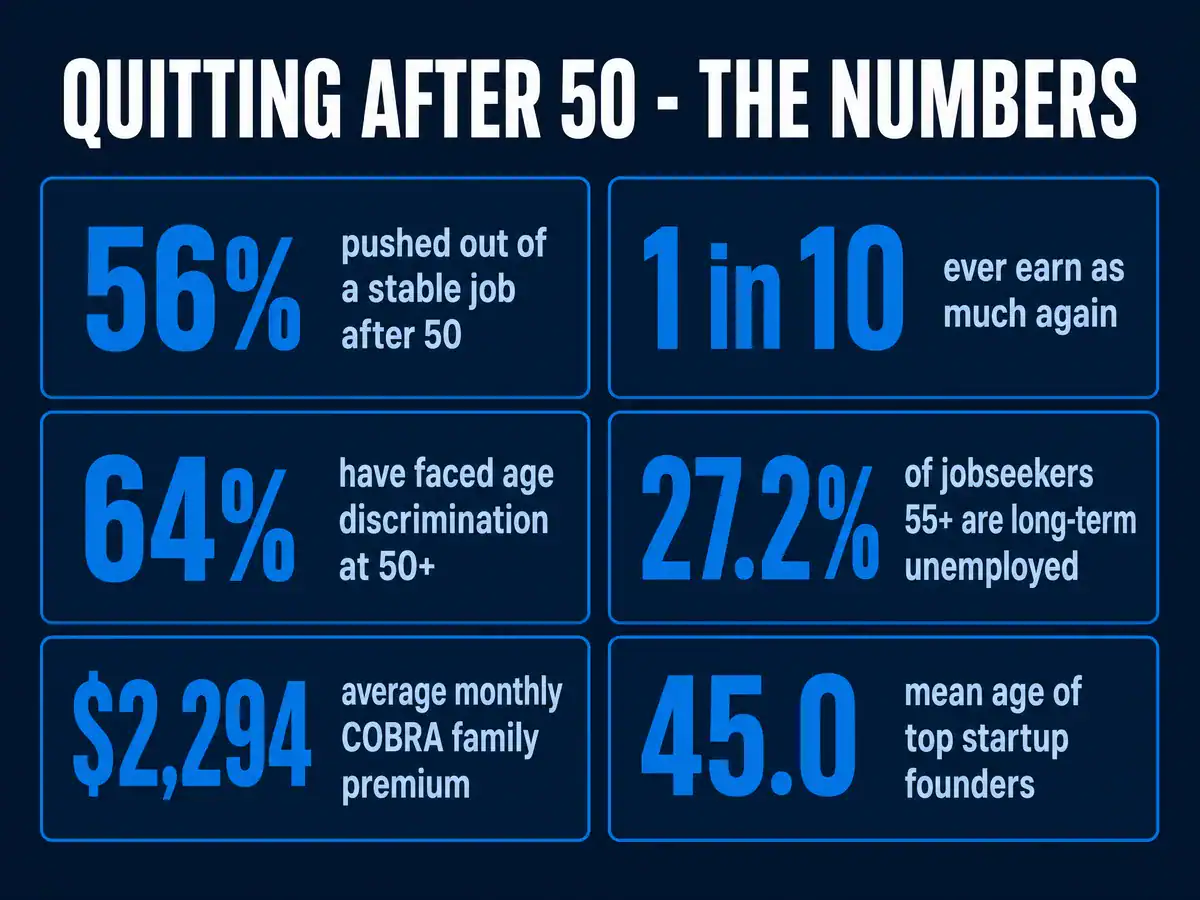 Infographic showing the key statistics behind signs you should quit your job after 50, including 56% pushed out of stable jobs and $2,294 average monthly COBRA family premium