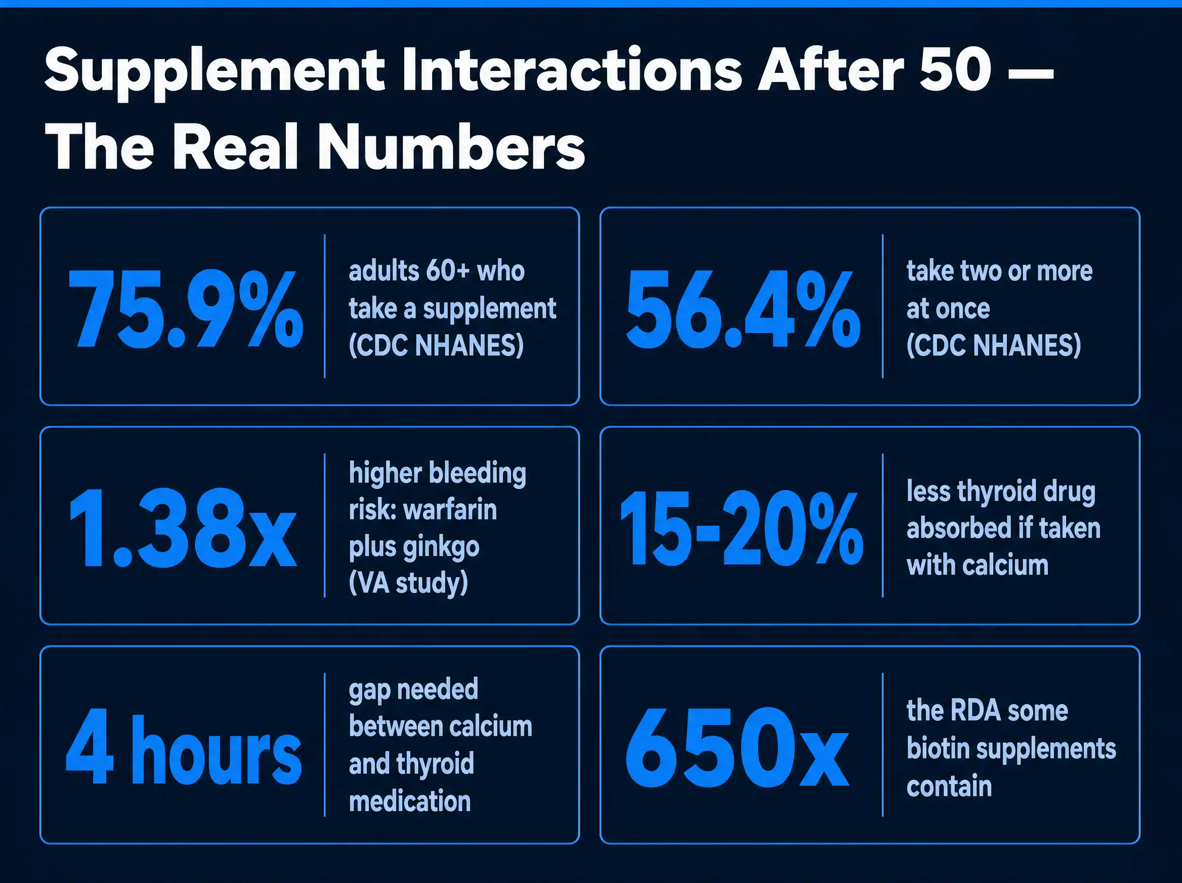 Six sourced statistics on supplement interactions after 50, including CDC usage data and bleeding-risk figures