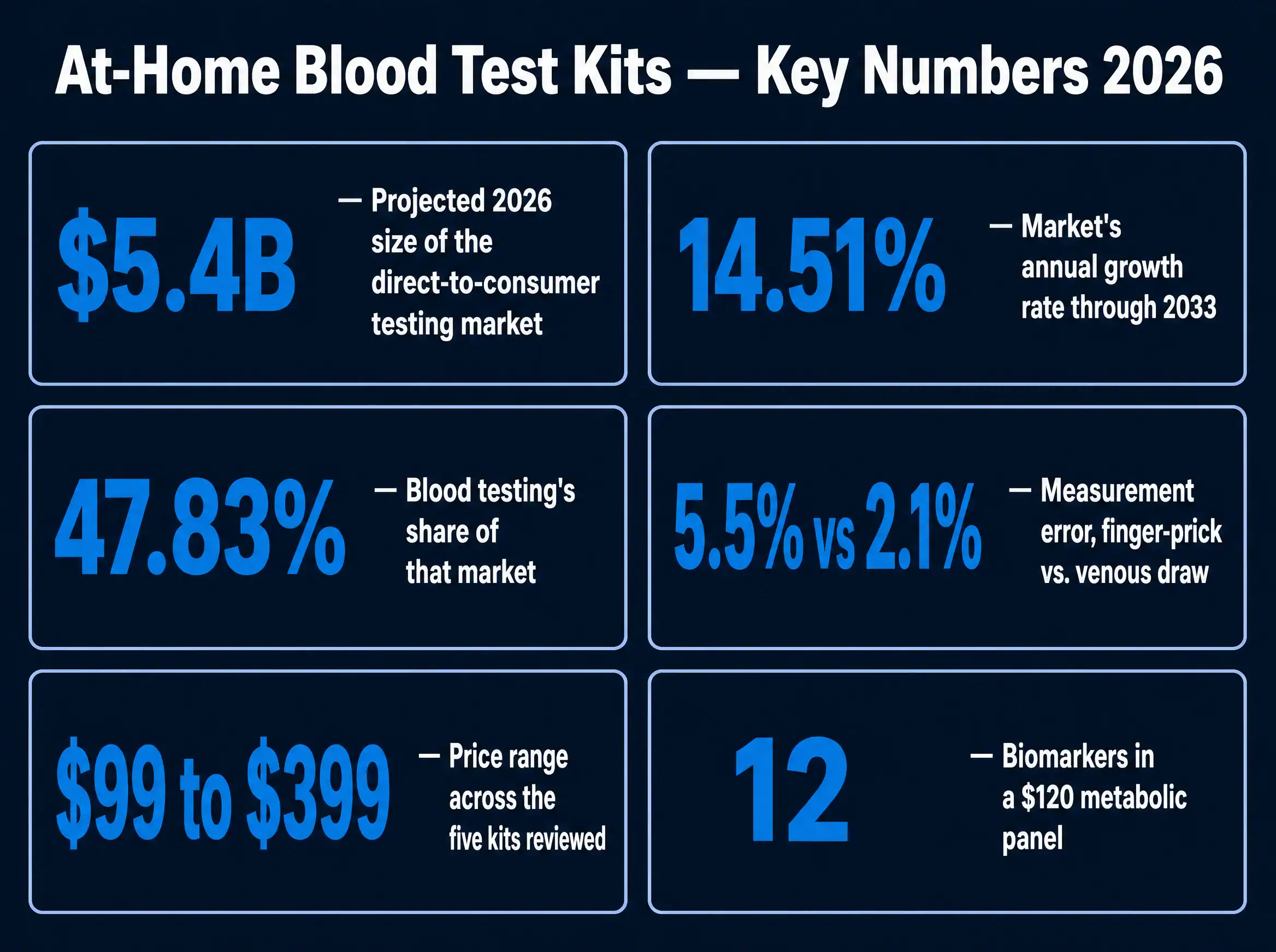 At home blood test kit infographic: six sourced statistics, including the $5.4 billion 2026 direct-to-consumer testing market, its 14.51% annual growth rate, blood testing's 47.83% market share, finger-prick vs. venous measurement error, the $99-$399 price range across the five kits reviewed, and the 12 biomarkers in a $120 metabolic panel