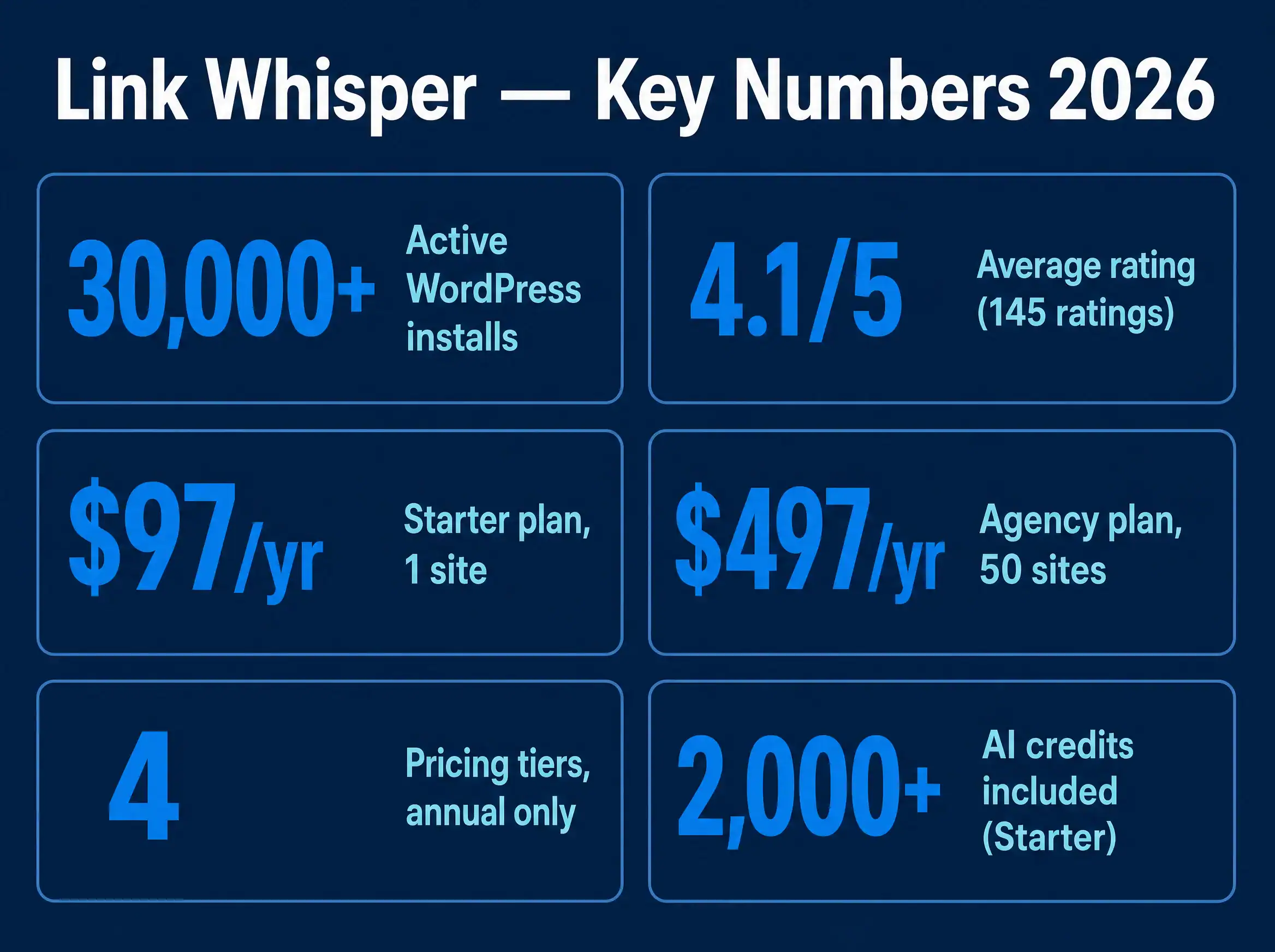 Link Whisper key numbers: 30,000+ active WordPress installs, 4.1 out of 5 from 145 ratings, $97/yr Starter plan for 1 site, $497/yr Agency plan for 50 sites, 4 pricing tiers annual only, 2,000+ AI credits included on Starter