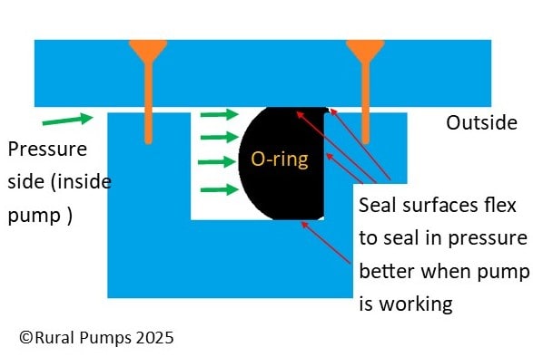 O ring under pressure how an o-ring seals better when under pressure