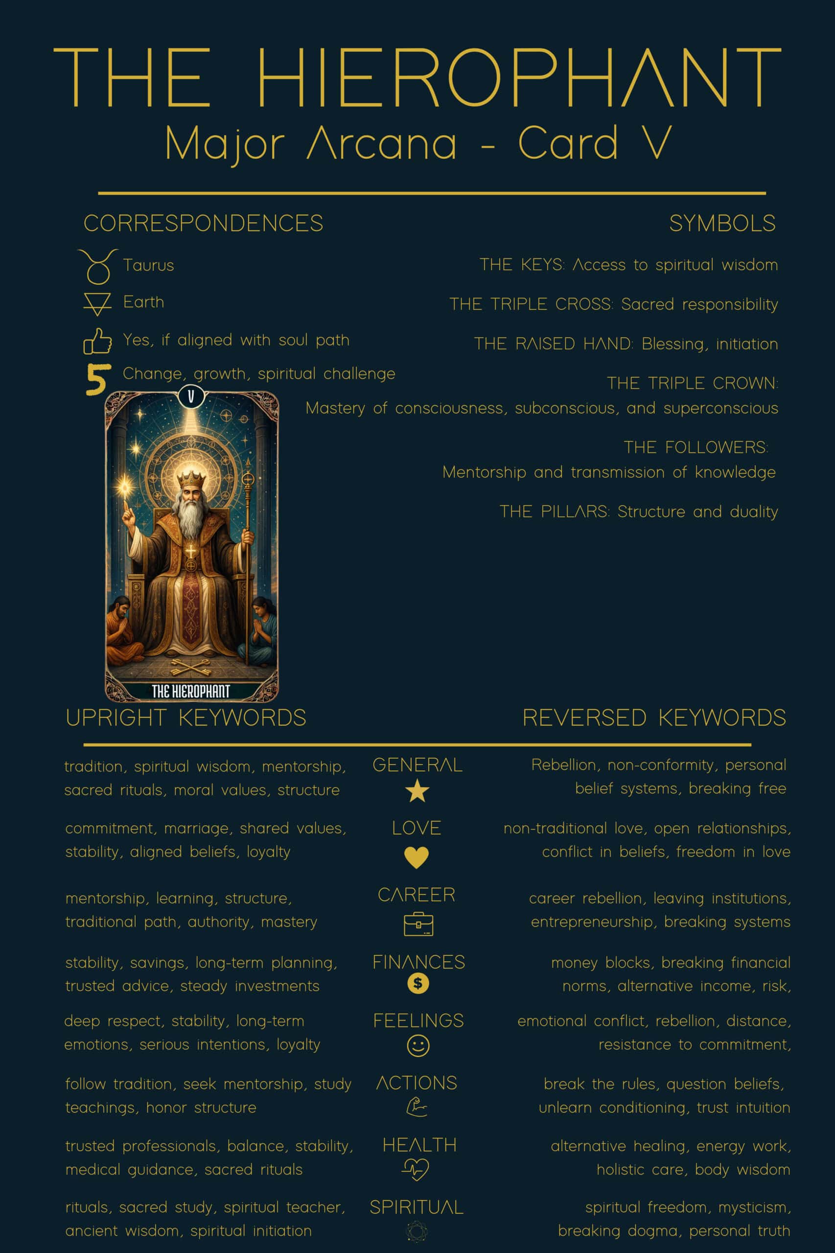 The Hierophant Tarot Cheat Sheet. Image of The Hierophant tarot card with correspondences and symbolism. Correspondences include Taurus, Earth, and Yes if aligned with soul path. Symbols describe keys, triple cross, raised hand, triple crown, followers, and pillars. Upright keywords include tradition, spiritual wisdom, loyalty, and structure. Reversed keywords focus on rebellion, non-conformity, relationship freedom, and alternative financial choices.
