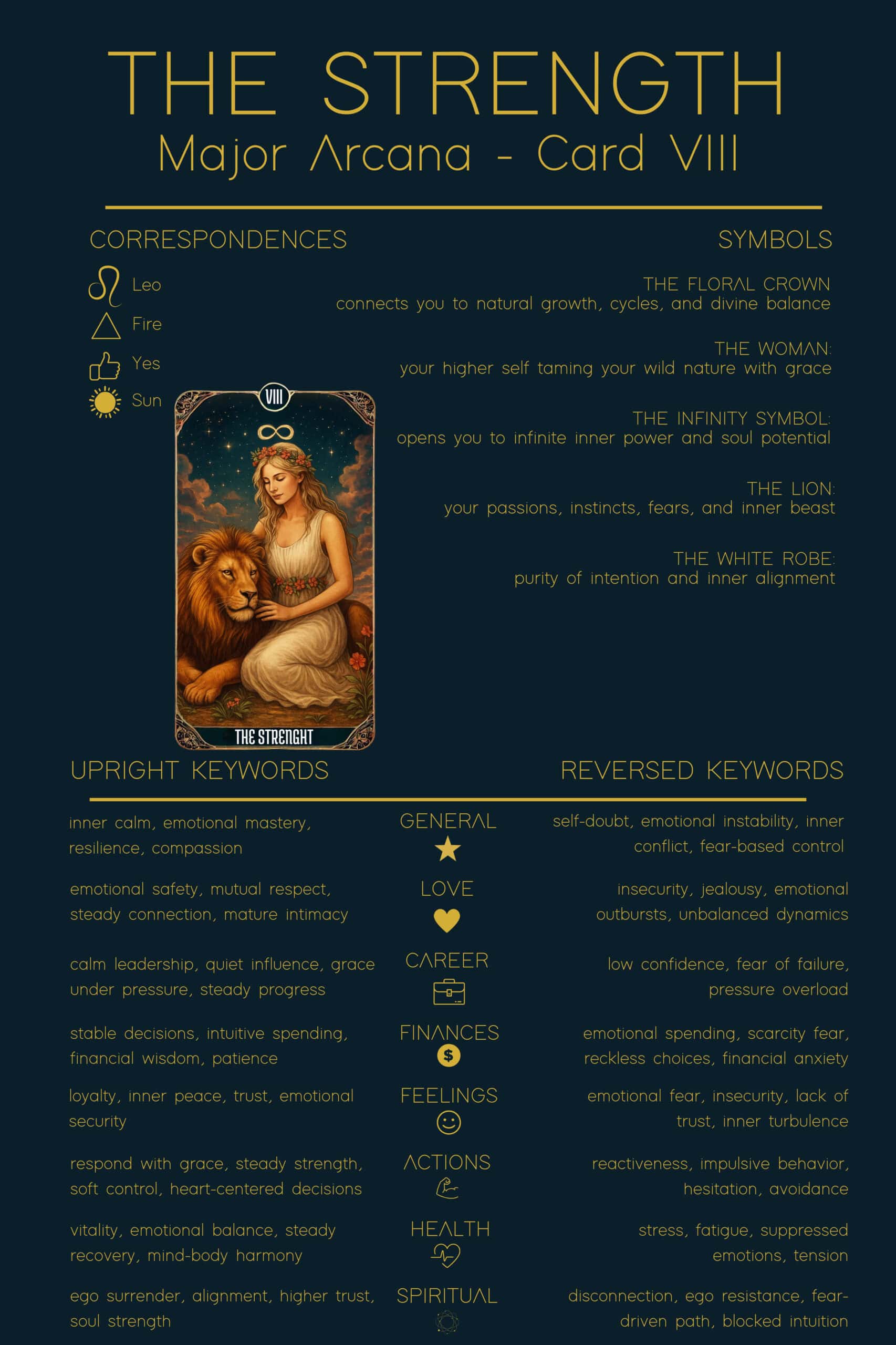 The Strength Tarot Card - 8 Major Arcana Tarot Card Meanings The Strength Tarot Cheat Sheet. The Strength tarot card is shown with full keywords and symbols. Correspondences include Leo, Fire, and Yes. Symbols describe floral crown, woman, infinity symbol, lion, and white robe. Upright keywords list inner calm, emotional mastery, steady leadership, and higher trust. Reversed keywords mention self-doubt, emotional instability, financial anxiety, and blocked intuition.