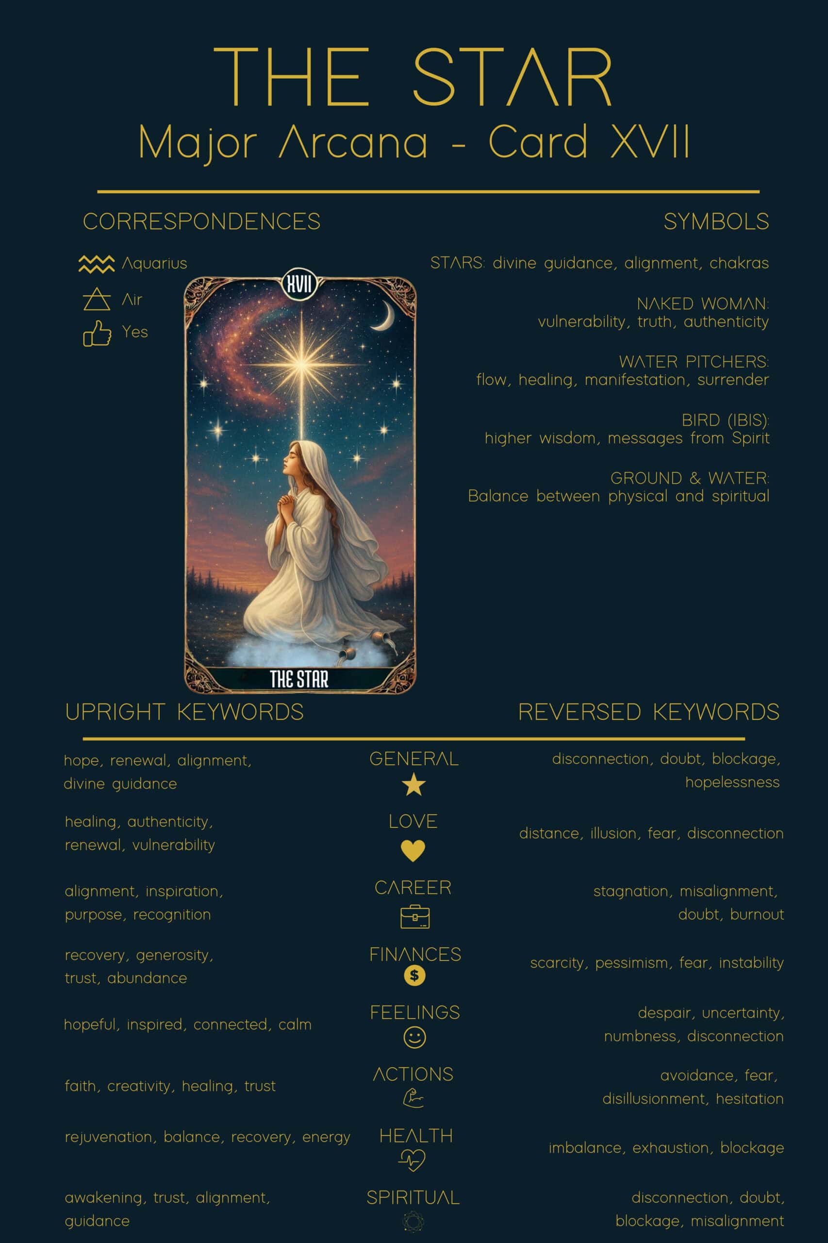 Infographic of The Star Tarot Cheat Sheet. The Star tarot card appears with upright keywords like hope, renewal, alignment, divine guidance, and reversed meanings such as disconnection, doubt, and hopelessness. Symbols include Stars, Naked Woman, Water Pitchers, Bird (Ibis), and Ground & Water. Correspondences: Aquarius, Air.
