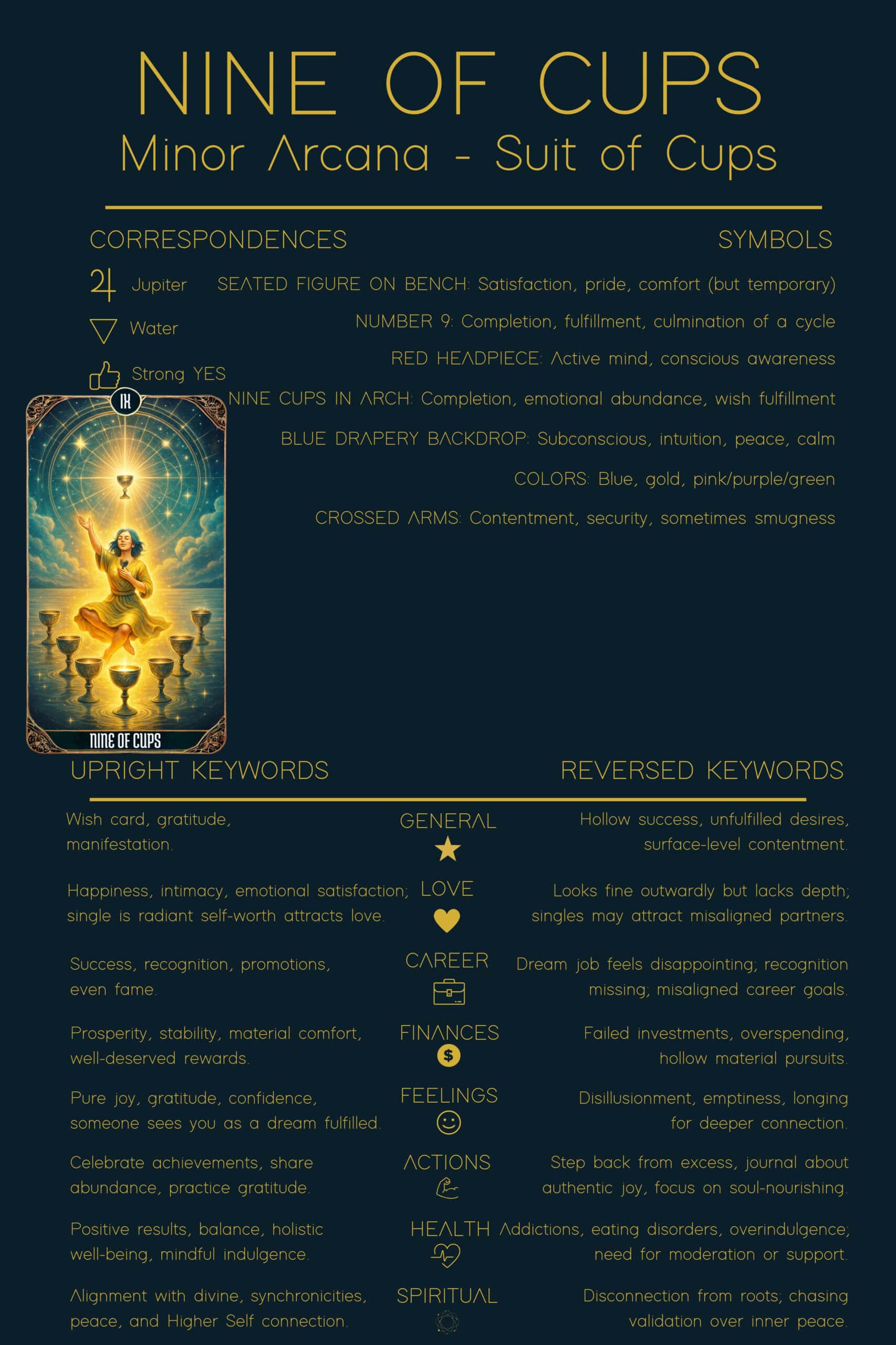 Nine of Cups Tarot Card Meaning - Minor Arcana Tarot Card Meanings An illustrated cheat sheet for the Nine of Cups tarot card, showing its correspondences with Jupiter and water, symbolic imagery like a seated figure, red headpiece, and nine golden cups in an arch. Includes upright and reversed keywords for love, career, finances, health, feelings, actions, and spirituality, summarizing the card’s meaning as the “Wish Card” of fulfillment and gratitude