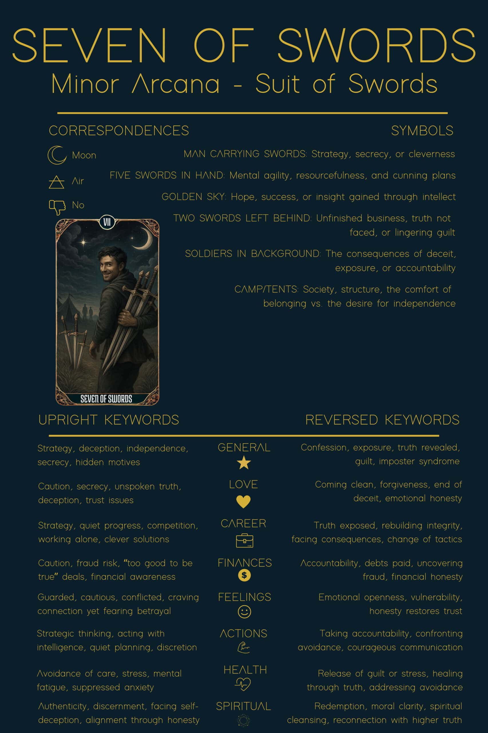 Seven of Swords tarot meaning cheat sheet featuring correspondences, symbols, upright and reversed keywords, and archetypes, highlighting themes of strategy, truth, and integrity.