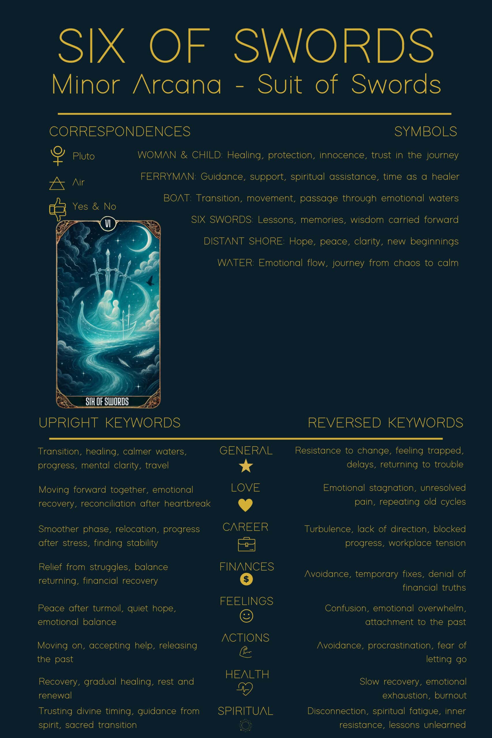 A beautifully designed Six of Swords tarot cheat sheet featuring correspondences, symbols, and upright and reversed meanings, visually summarizing the Six of Swords tarot meaning for easy study and reference.