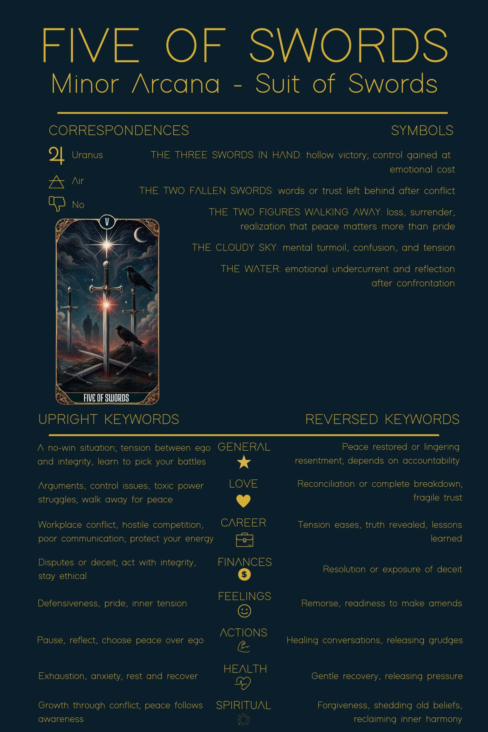 Five of Swords tarot cheat sheet displaying correspondences, symbols, upright and reversed meanings, and keywords that explain the spiritual and emotional lessons behind the Five of Swords tarot meaning.