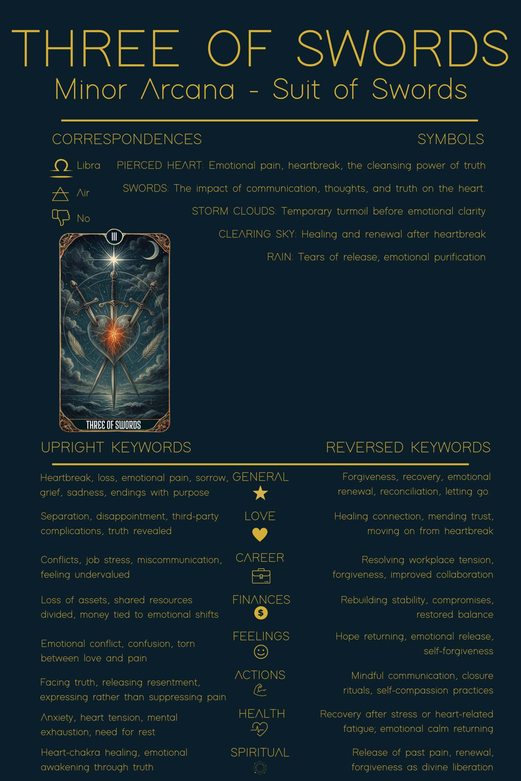 Illustrated reference sheet of the Three of Swords tarot card meaning, showing correspondences, symbols, and upright and reversed keywords that explain heartbreak, truth, and emotional healing.