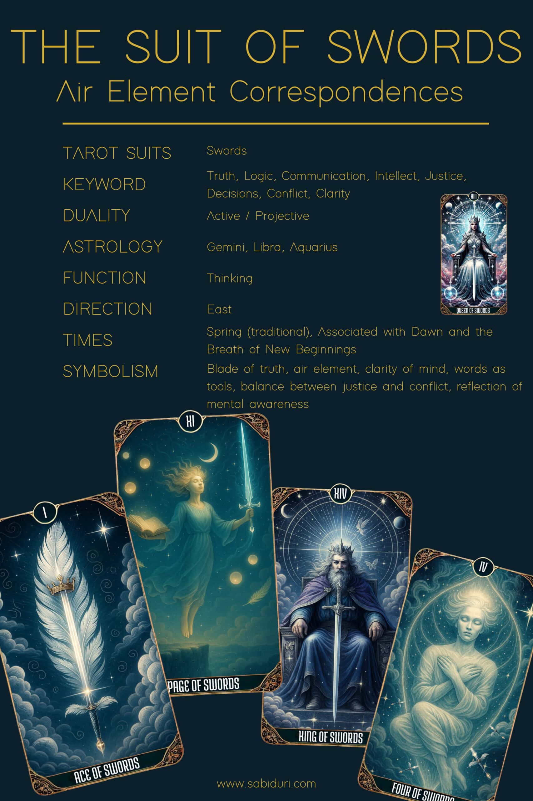 The Suit of Swords tarot cheat sheet showing Air element correspondences — including keywords like truth, intellect, and communication — with cards such as the Ace, Page, King, and Four of Swords. A guide to understanding the Swords tarot suit and its Air symbolism.
