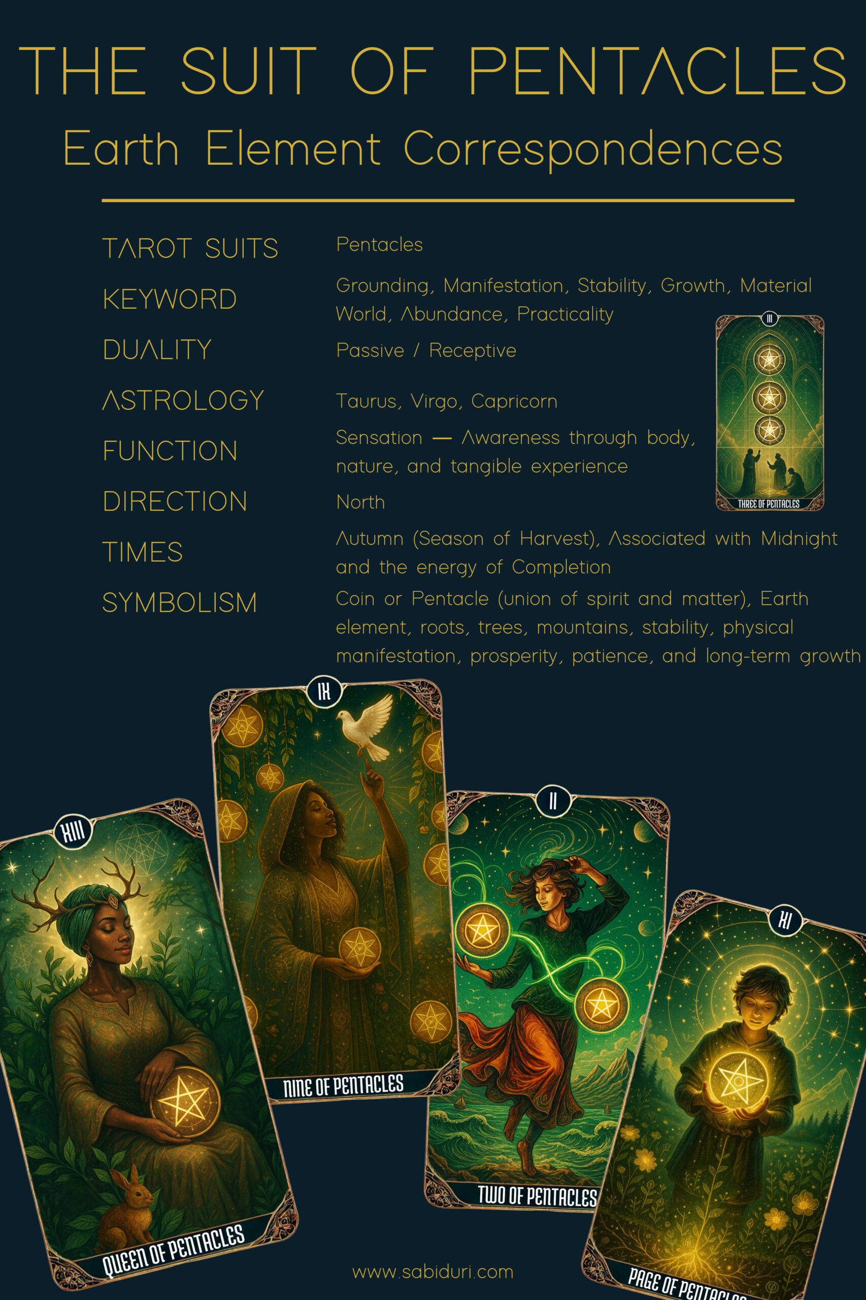 The Suit of Pentacles tarot card meaning illustrated through the Earth element correspondences — featuring the Queen, Nine, Two, Three, and Page of Pentacles cards, symbolizing grounding, manifestation, abundance, and stability connected to Taurus, Virgo, and Capricorn energy.