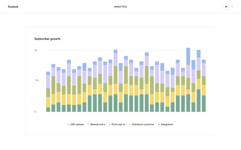 Dive Into the World of Email: Your Guide to the Best Email Marketing Platforms Graph showing subscriber growth over time.