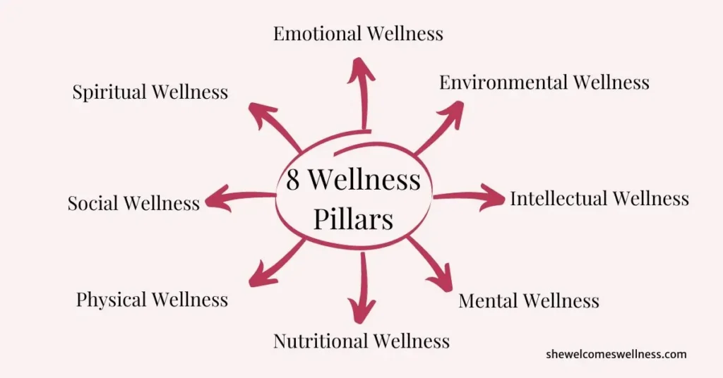 eight pillars of wellness diagram, lists all 8 pillars