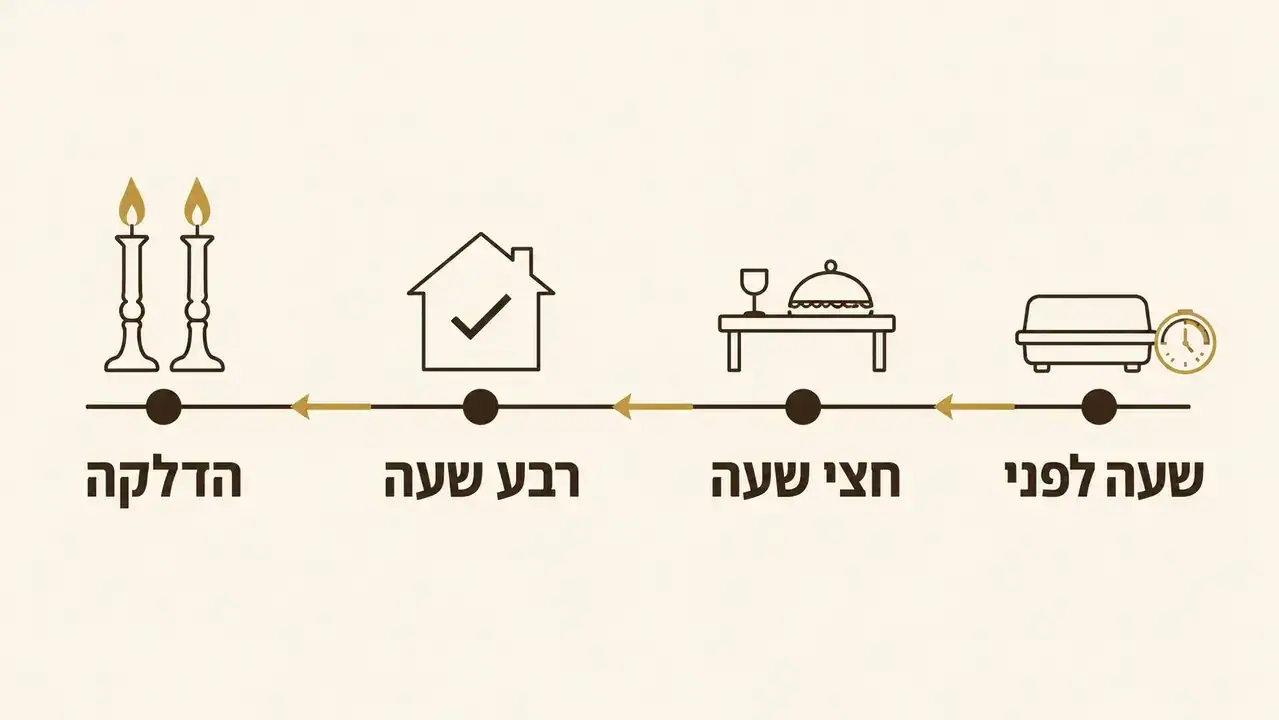 לוח זמנים לערב שבת שעובד אחורה משעת ההדלקה