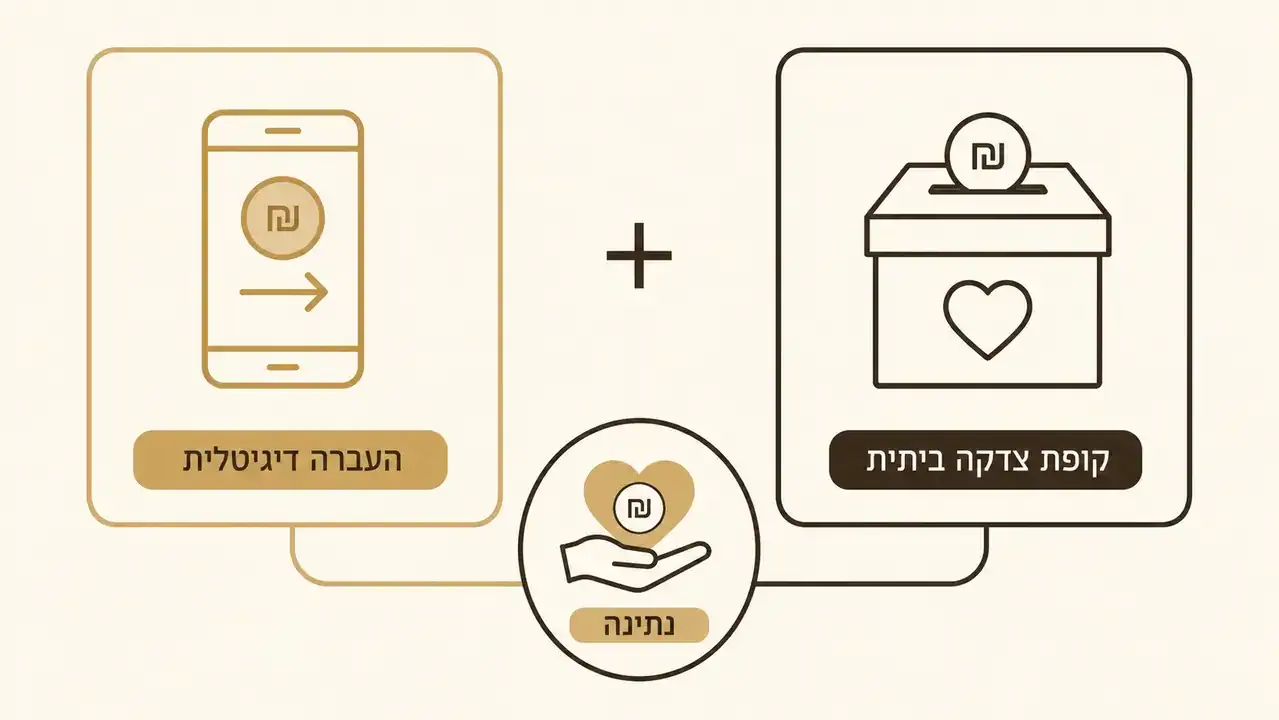תרומה בהעברה דיגיטלית לצד קופת צדקה מסורתית