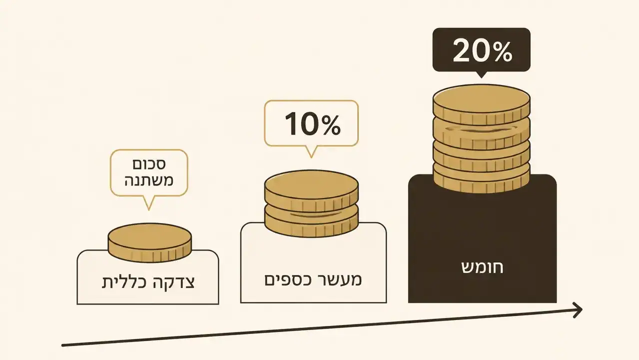 השוואה בין סוגי הנתינה, צדקה כללית, מעשר וחומש