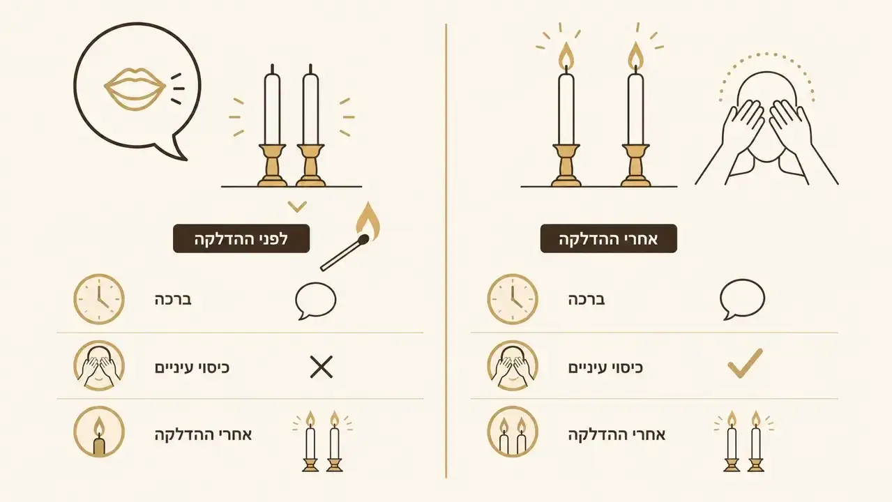 ברכה לפני הדלקת הנרות או אחריה, לפי מנהג המשפחה
