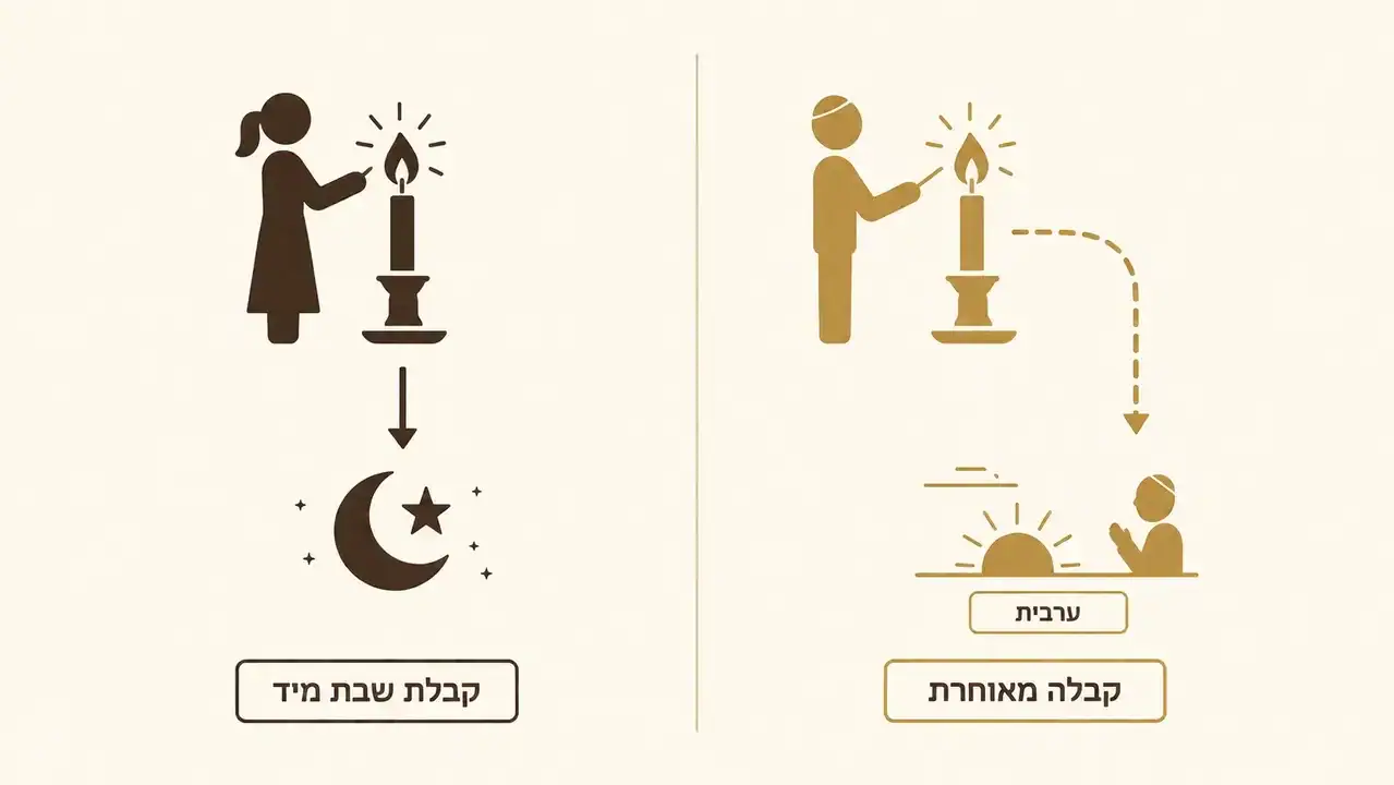 מברכים לפני ההדלקה או אחרי ההדלקה