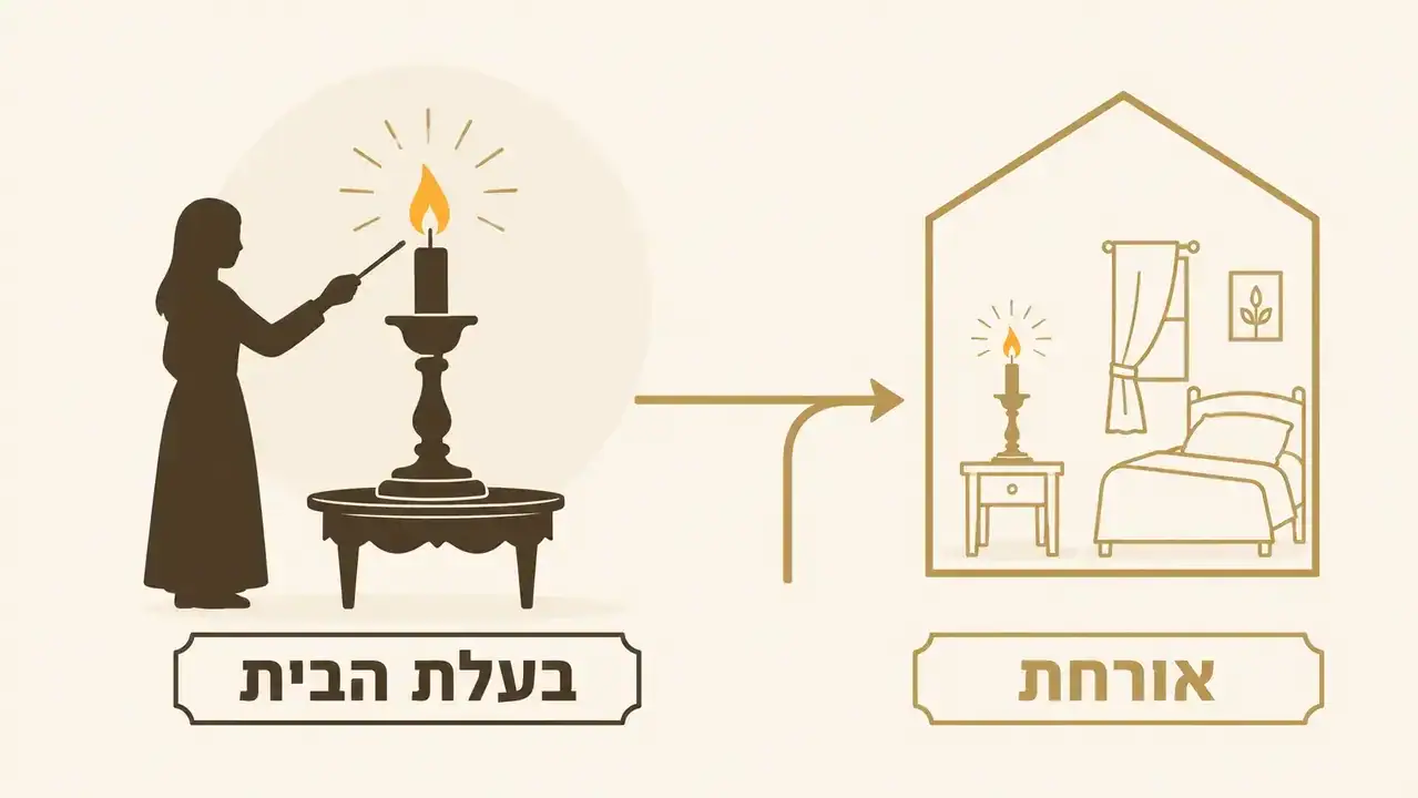שקט ורצף בין הברכה להדלקת הנרות