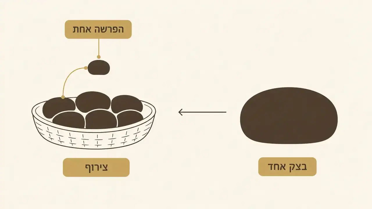 הפרשת חלה אחרי חלוקת הבצק לכמה כיכרות
